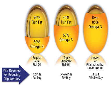 Fish  Supplements on Lovaza Vs Fish Oil Supplements  A Side By Side Comparison