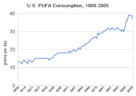 Increasing Omega-6 Consumption in USA