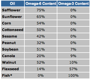 Omega-6 content of cooking oils