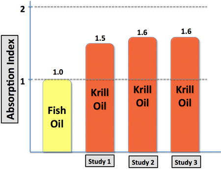 Krill Oil vs Fish Oil Omega-3 Absorption Comparison