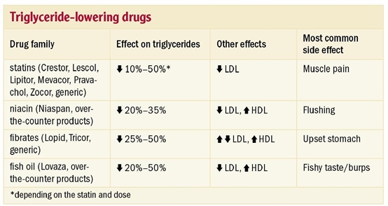 Triglyceride lowering medication