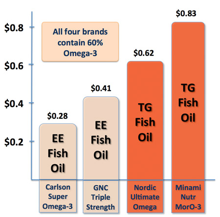 Fish oil cost EE vs TG 