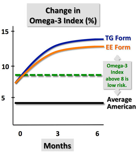 Omega-3 Index comparison of EE vs TG fish oil. Adapted from Neubronner et al.