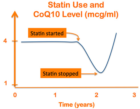Statin use and CoQ10 levels