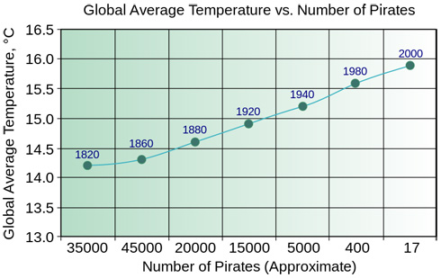 It appears like pirates are headed for extinction. Source: wikipedia