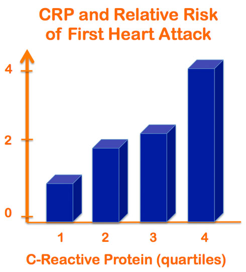 CRP and heart attack
