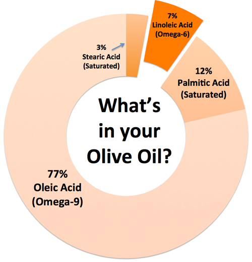 Omega-6 level of olive oil